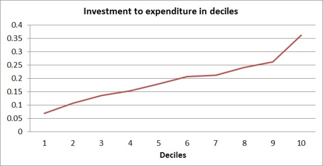 250-investment in deciles